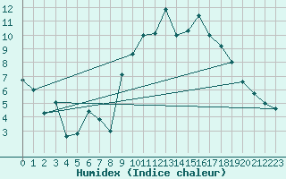 Courbe de l'humidex pour Cazalla de la Sierra