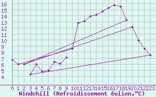Courbe du refroidissement olien pour Reims-Prunay (51)
