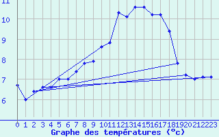 Courbe de tempratures pour Malbosc (07)