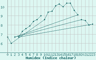 Courbe de l'humidex pour Belmullet