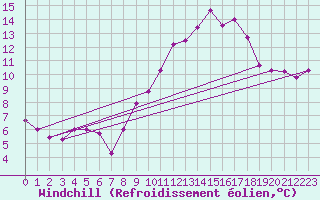 Courbe du refroidissement olien pour Dinard (35)