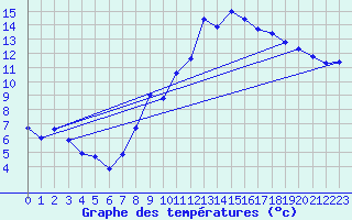 Courbe de tempratures pour Gttingen