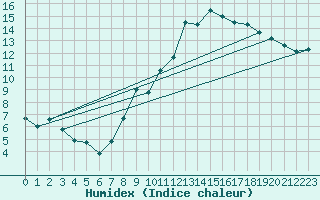 Courbe de l'humidex pour Gttingen
