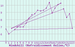 Courbe du refroidissement olien pour Orkdal Thamshamm