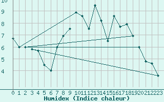 Courbe de l'humidex pour Retie (Be)