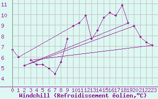 Courbe du refroidissement olien pour La Beaume (05)