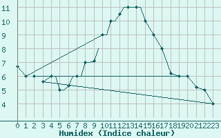 Courbe de l'humidex pour Petrozavodsk