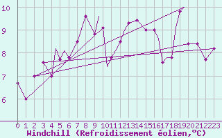 Courbe du refroidissement olien pour Leknes