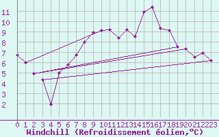 Courbe du refroidissement olien pour Sopron