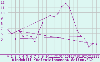 Courbe du refroidissement olien pour Ble - Binningen (Sw)