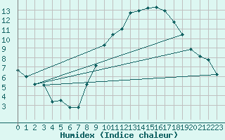 Courbe de l'humidex pour Millau (12)