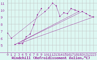 Courbe du refroidissement olien pour Vannes-Sn (56)