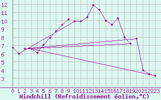 Courbe du refroidissement olien pour Hereford/Credenhill