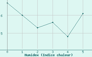 Courbe de l'humidex pour Fortun