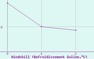 Courbe du refroidissement olien pour Major Vieira