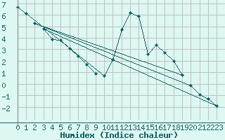 Courbe de l'humidex pour Trelly (50)