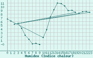 Courbe de l'humidex pour Le Puy - Loudes (43)