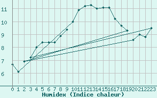 Courbe de l'humidex pour Hilgenroth