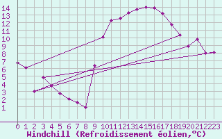 Courbe du refroidissement olien pour Biarritz (64)