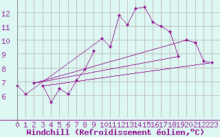 Courbe du refroidissement olien pour Berne Liebefeld (Sw)