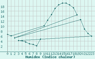 Courbe de l'humidex pour Pertuis - Le Farigoulier (84)