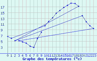Courbe de tempratures pour Langres (52) 