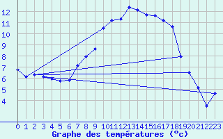 Courbe de tempratures pour Berne Liebefeld (Sw)