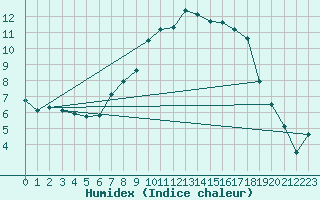 Courbe de l'humidex pour Berne Liebefeld (Sw)