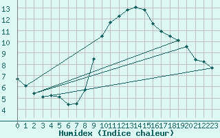 Courbe de l'humidex pour Chamonix-Mont-Blanc (74)