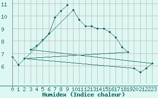 Courbe de l'humidex pour Muret (31)