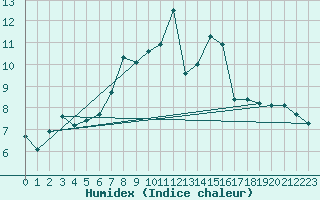 Courbe de l'humidex pour Kyritz