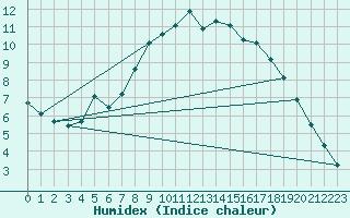 Courbe de l'humidex pour Biere