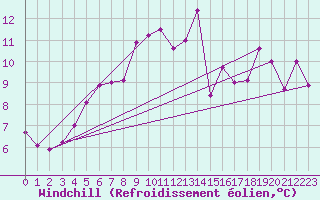 Courbe du refroidissement olien pour Yeovilton