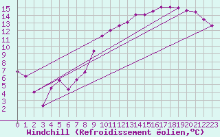 Courbe du refroidissement olien pour Creil (60)
