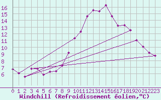 Courbe du refroidissement olien pour Montferrat (38)