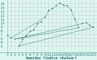 Courbe de l'humidex pour Ile d'Yeu - Saint-Sauveur (85)