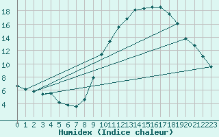 Courbe de l'humidex pour Castres-Nord (81)