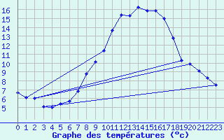 Courbe de tempratures pour Grchen