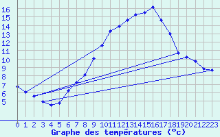 Courbe de tempratures pour Alcaiz