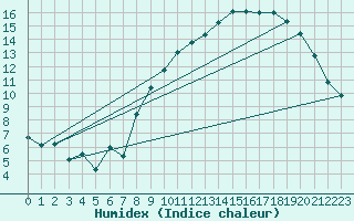 Courbe de l'humidex pour Spa - La Sauvenire (Be)