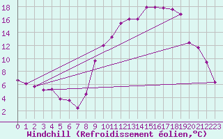 Courbe du refroidissement olien pour Marignane (13)