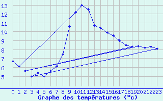 Courbe de tempratures pour Elgoibar