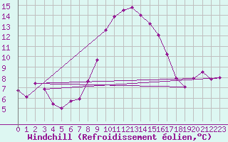 Courbe du refroidissement olien pour Curtea De Arges