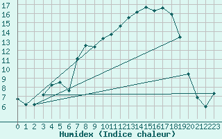 Courbe de l'humidex pour Holbeach