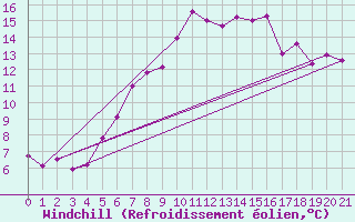 Courbe du refroidissement olien pour Jauerling