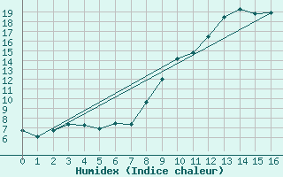 Courbe de l'humidex pour Sandillon (45)