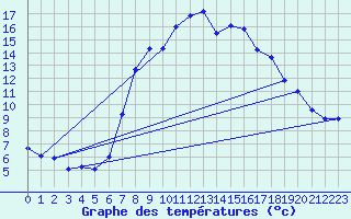 Courbe de tempratures pour Grau Roig (And)