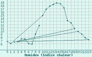 Courbe de l'humidex pour Mhling