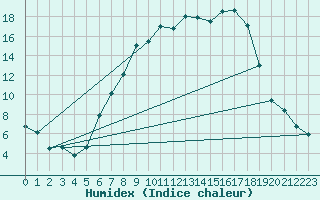 Courbe de l'humidex pour Helmstedt-Emmerstedt