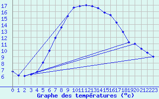 Courbe de tempratures pour Smhi